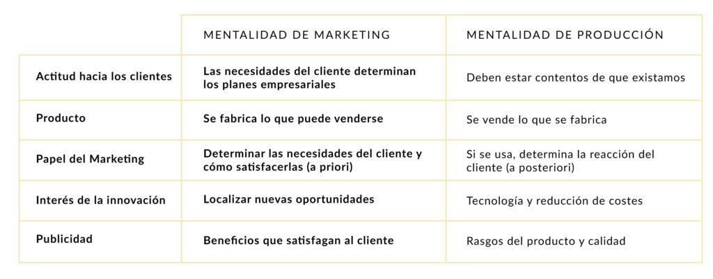 Mentalidad de Marketing VS. Mentalidad de Producción